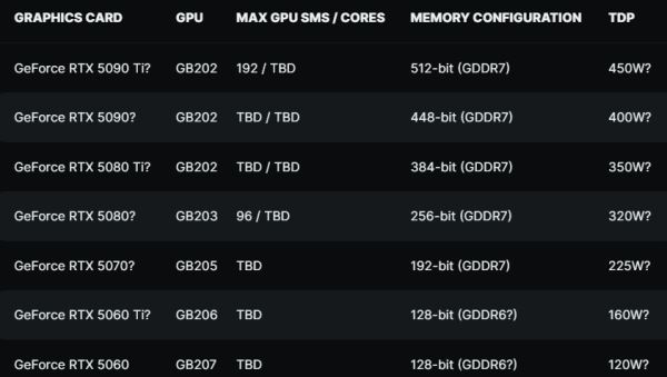 RTX 5090 может быть самой быстрой видеокартой "из коробки" по параметру частоты чипа