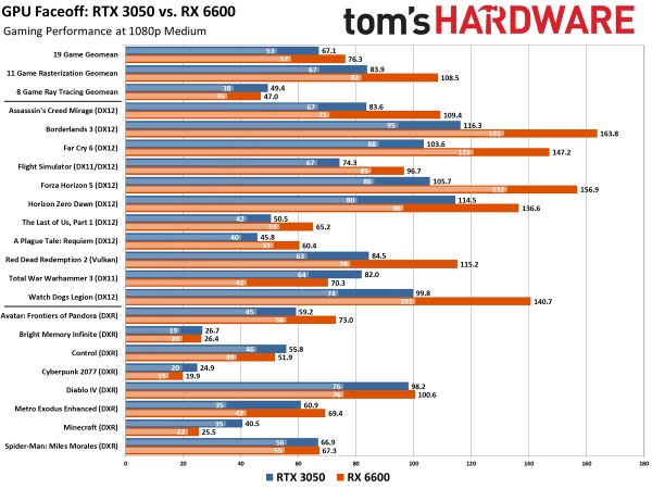 Битва самых бюджетных видеокарт AMD и NVIDIA — RX 6600 против RTX 3050