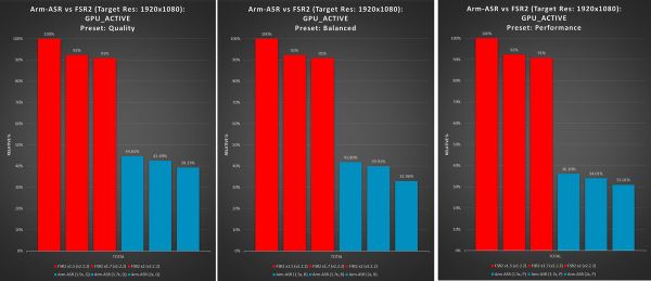 Апскейлеров много не бывает. ARM представили ASR на основе FSR 2