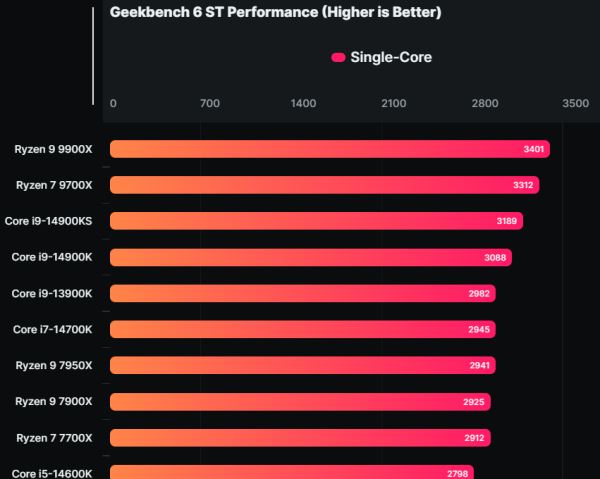 AMD Ryzen 7 9700X быстрее i9-14900KS в однопотоке и на 14% обходит предшественника в многопотоке