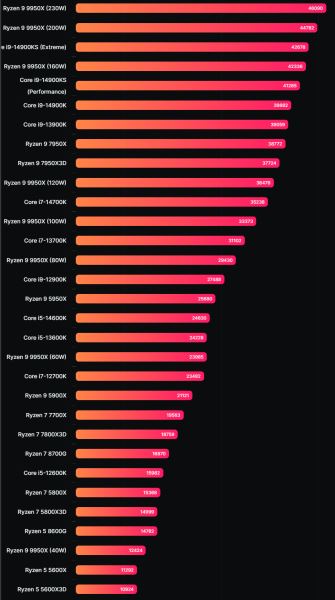 А вот 40 Вт для AMD R9 9950X маловато. Процессор протестировали в Cinebench при разных TDP