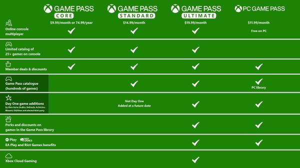 Microsoft повышает стоимость Xbox Game Pass и вводит новый тариф Standard на консолях — без добавления игр в день релиза