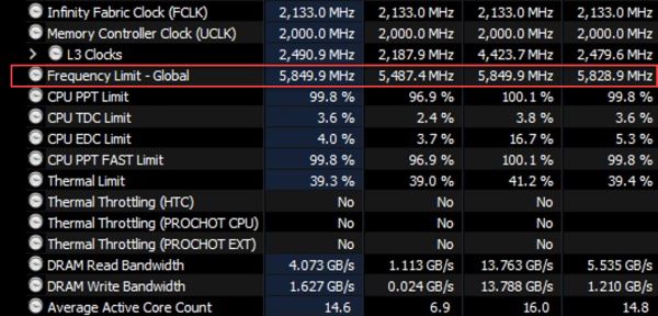 Максимальная частота AMD R9 9950X равна 5,85 ГГц. У R9 7950X тоже самое