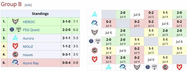 Entity и PSG Quest попали в групповую стадию турнира Riyadh Masters 2024 по Dota 2