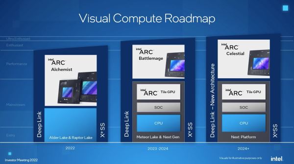 Флагман линейки видеокарт Intel ARC Battlemage получит 32 Xe-ядра