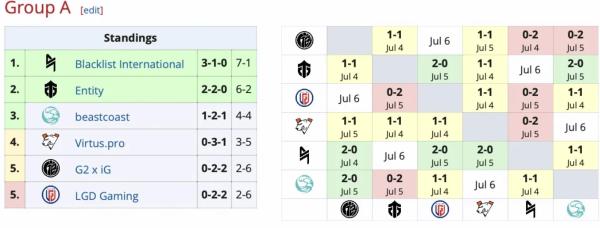 Entity и PSG Quest попали в групповую стадию турнира Riyadh Masters 2024 по Dota 2