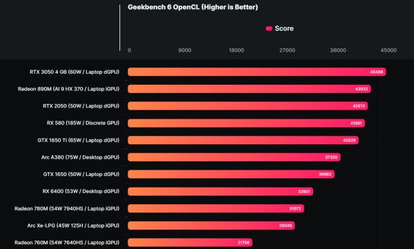 Встройка AMD Radeon 890M опередила некоторые дискретные видеокарты и на 46% быстрее 780M