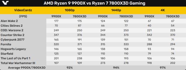 AMD Ryzen 9 9900X почти равен R7 7800X3D в играх. В сеть попали ранние тесты