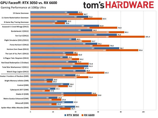 Битва самых бюджетных видеокарт AMD и NVIDIA — RX 6600 против RTX 3050