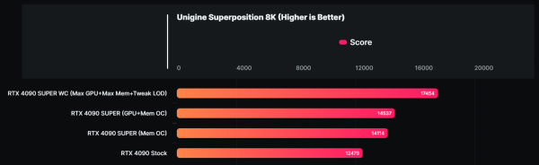 Что может быть быстрее RTX 4090? Только RTX 4090 SUPER!