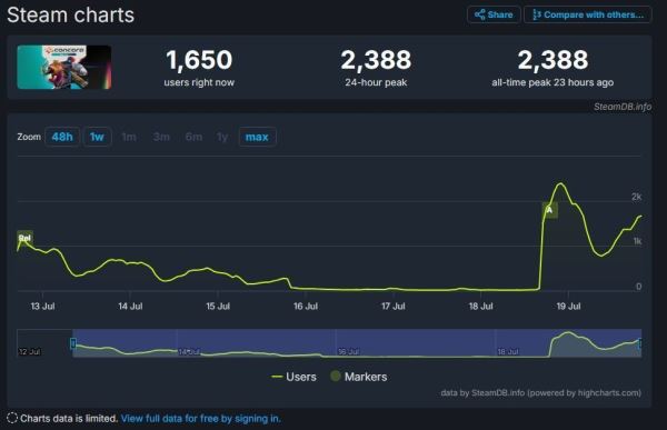 В Concord стартовал открытый бета-тест, но игроки этого не заметили